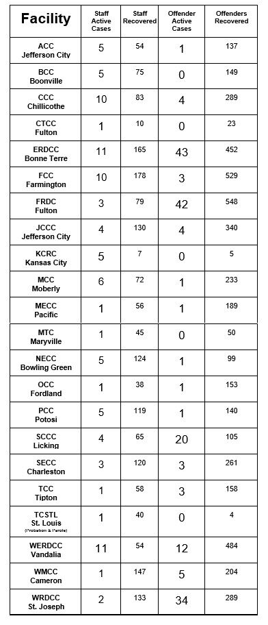 DOC COVID-19 Numbers